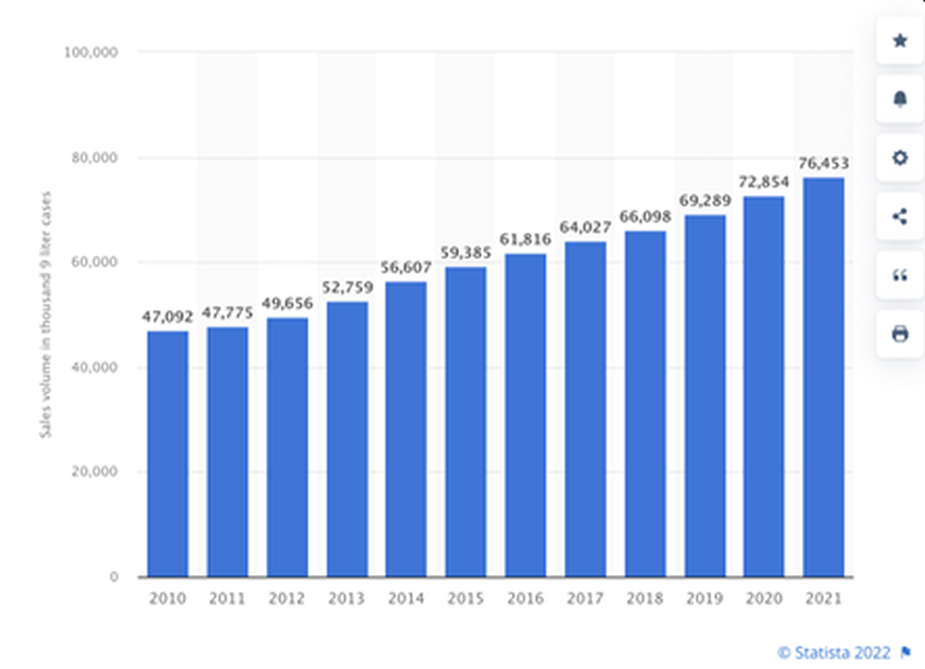 Sales volume of whiskey in the United States from 2010 to 2021 (in 1,000 9 liter cases)